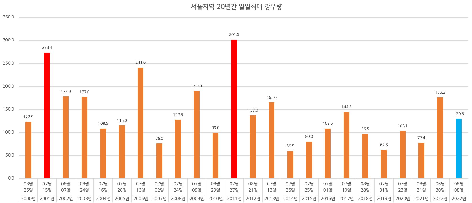 서울지역 일일 최대 강우량 20년 자료(기상청 과거 관측 자료 참조)